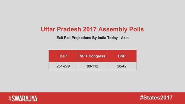 India Today - Axis Exit Poll Projections For UP